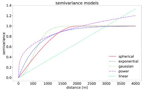 -Semivariance (variogram) models for Kriging. | Download Scientific Diagram