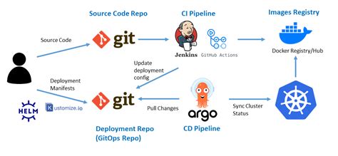 GitOps (ArgoCD) | Pi Kubernetes Cluster