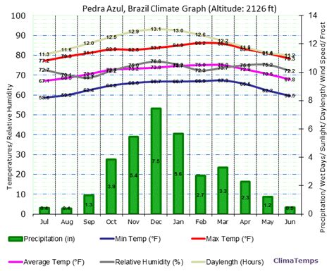 Climate Graph for Pedra Azul, Brazil