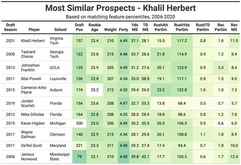 2021 NFL Draft Comps: Virginia Tech RB Khalil Herbert is an advanced ...