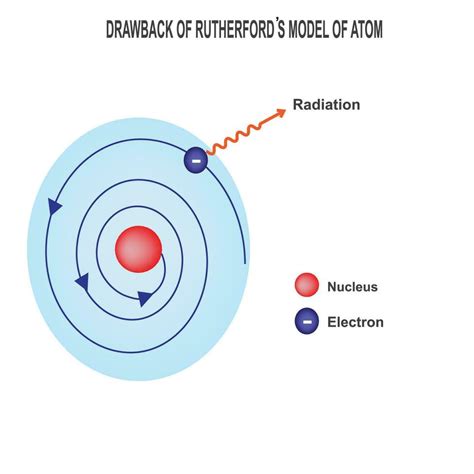 DRAWBACK OF RUTHERFORD'S ATOMIC MODEL 27798542 Vector Art at Vecteezy