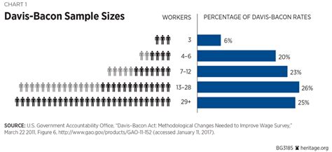 Labor Department Can Create Jobs by Calculating Davis–Bacon Rates More ...