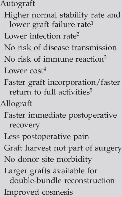 Advantages of Autograft and Allograft | Download Table