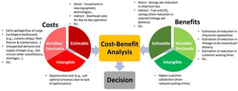 Sensors | Free Full-Text | A Cost–Benefit Analysis Simulation for the Digitalisation of Cold ...