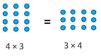 Commutativity for Integers - Definition and Examples - Teachoo