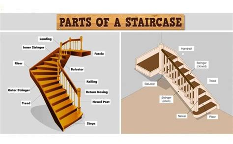 Parts Of Stairs - Components Of Stairs | Stair components, Parts of stairs, Staircase landing