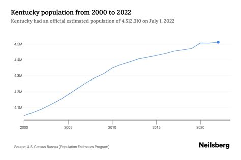 Kentucky Population by Year - 2023 Statistics, Facts & Trends - Neilsberg