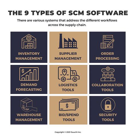 9 Types of Supply Chain Management Software – Suuchi Inc