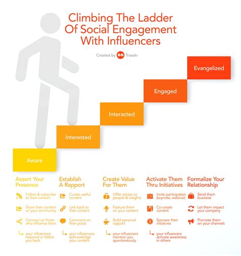 The Ladder of Influencer Engagement Infographic - Traackr