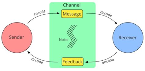 Basic Communication Theory – Messages that Matter: Public Speaking in the Information Age ...