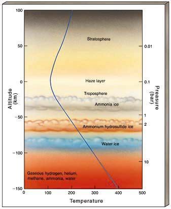 Vertical structures of Jupiter’s atmosphere Jupiter’s clouds are arranged in three main layers ...