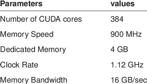 Properties of NVIDIA Geforce 840M | Download Table