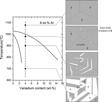 Phase transformations during cooling of Ti-6Al-4V from above β-transus ...