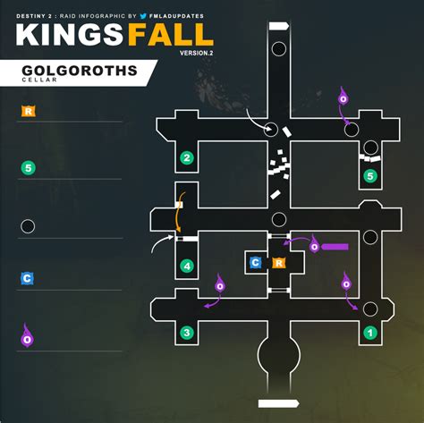 Kings Fall :: Golgoroths Cellar Infographic Guide : r/DestinyTheGame