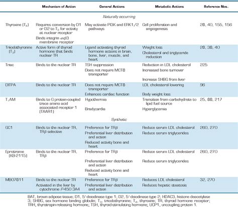 Table 1 from Thyroid hormone regulation of metabolism. | Semantic Scholar