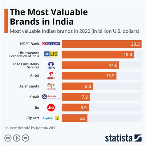 Chart: The Most Valuable Brands in India | Statista