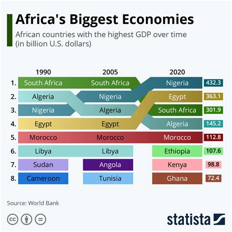 Chart: Africa's Biggest Economies | Statista