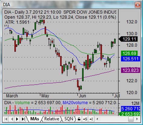 Ways to analyze dow jones today index chart - Simple stock trading