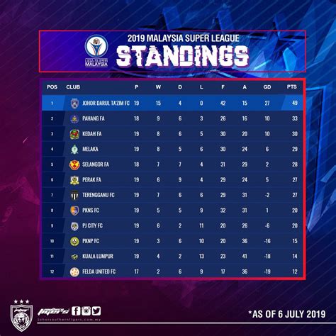 liga super malaysia table - Joanne McDonald