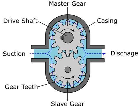 Hydraulic Pump Working Principles | Linquip