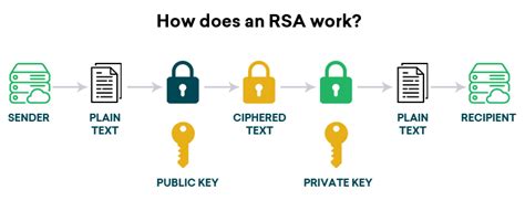 What is RSA & How Does An RSA Encryption Work?