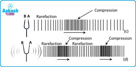 Sound Wave: Propagation, Displacement & Pressure Equation | AESL