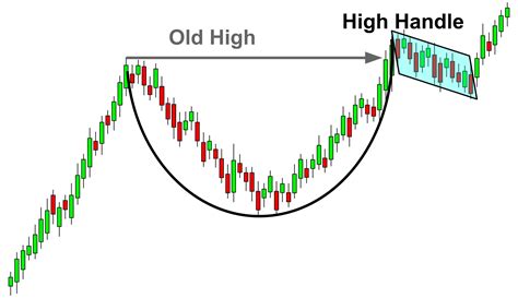 Cup and Handle Chart Pattern: How To Use It in Crypto Trading - Bybit Learn