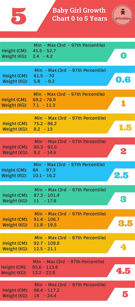 Indian Baby Height (CM) and Weight (KG) Growth Chart : 0 to 60 Months (Boys & Girls)