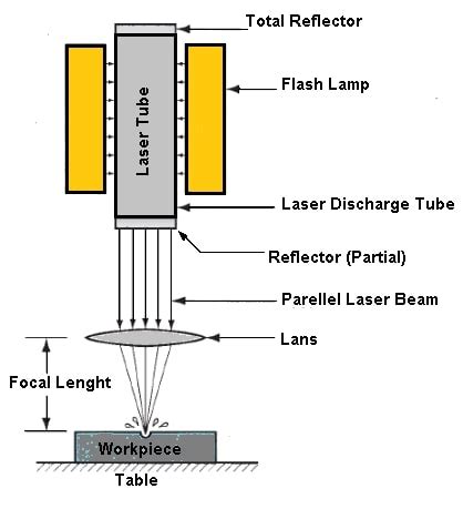 Laser Beam Machining: Parts, Working, Application, Advantages