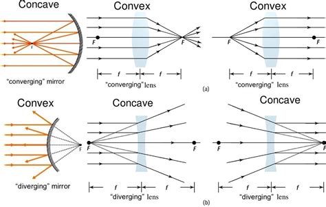 IMP Concave vs Convex and (Reflective) Mirror vs (Refractive) Lens ...