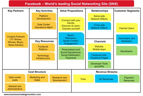 Comparing Facebook and Google Business Models | Business model canvas, Business model canvas ...