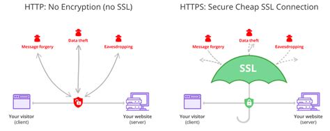 How and Why to Secure a Website with an SSL Certificate