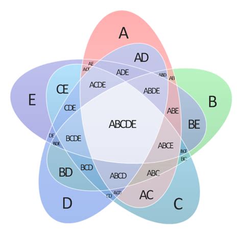 Venn Diagram 5 Circles Template