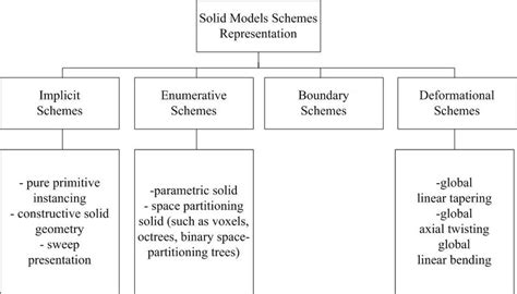 1: Solid model representation scheme | Download Scientific Diagram