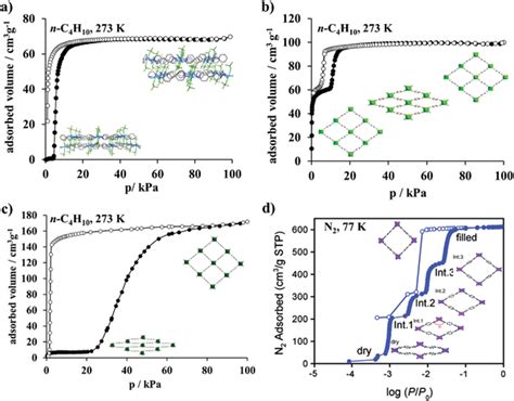 Typical examples of “gate pressure” and “breathing” MOFs: a)... | Download Scientific Diagram