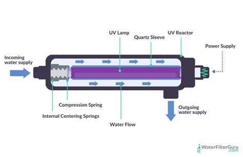 UV Light for Well Water Treatment (What You Need to Know)