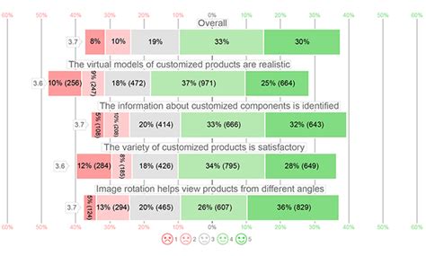 Likert Scale Analysis 2022 - Riset