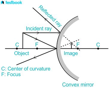 Convex Mirror:Definition, Diagram, Focal Length, Properties, Uses