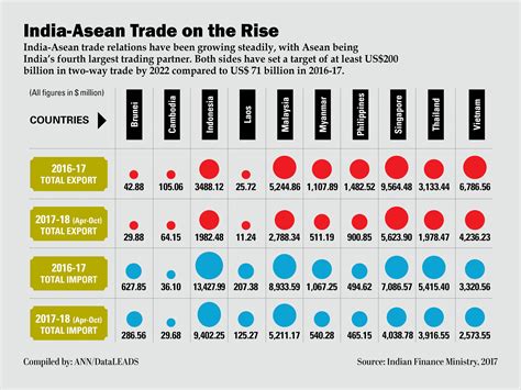 India-Asean trade on the rise | Inquirer Business