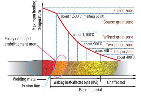 Materials & Welding: Welding - Plate Steel // Heat Input // Hardness // CEQ