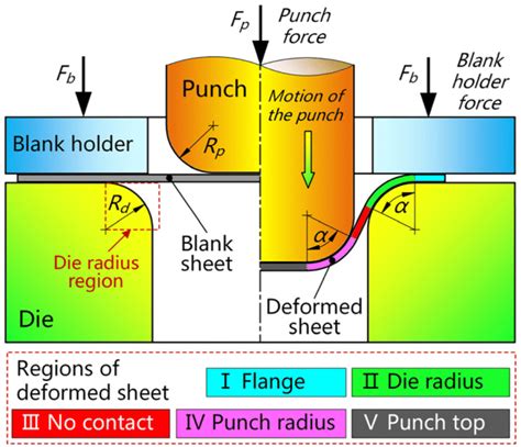 Schematic diagram of the deep drawing process. | Download Scientific Diagram