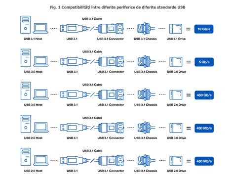 USB tip C versus USB normal, afla acum diferentele - Aurocon COMPEC