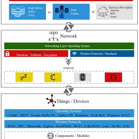 IoT architecture model: technology fabric from physical (PHY) to ...