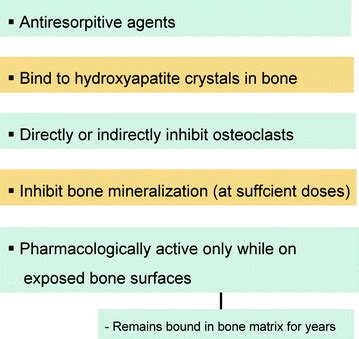 Pharmacology: Mechanism of Action of Bisphosphonates | Pocket Dentistry