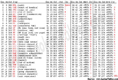 Program na tvorbu zdarma: Unicode utf8 table