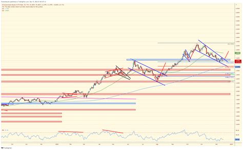 Chart of the Day: 10Y US Yields