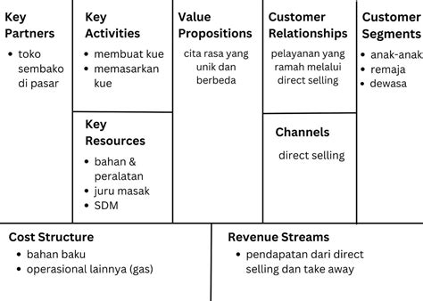 Contoh Bisnis Model Canvas Usaha Kue - detikFinance | Taking Mong