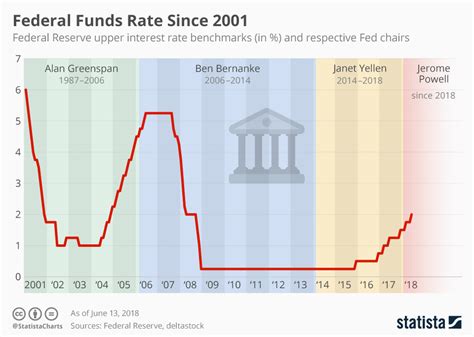 Chart: Reserve Ups Federal Funds Rate | Statista