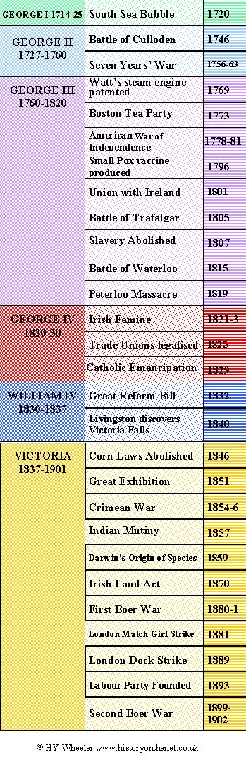 British Monarchy - Georgian and Victorian Timeline - History