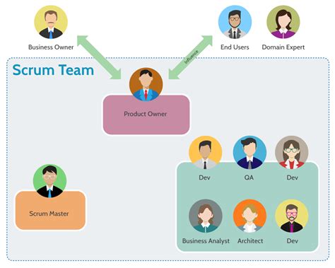 Agile Scrum Team Structure